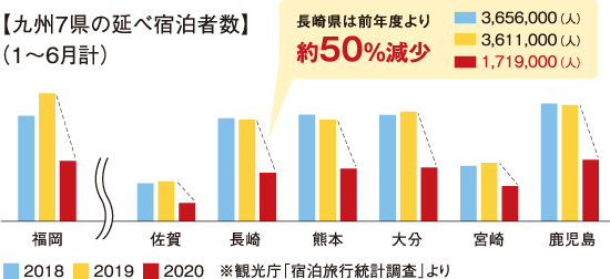 九州7県の延べ宿泊者数