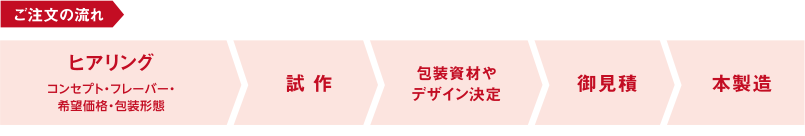 法人のお客様オリジナルカステラ